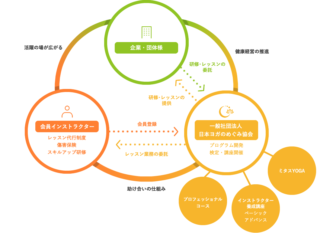 日本ヨガのめぐみ協会